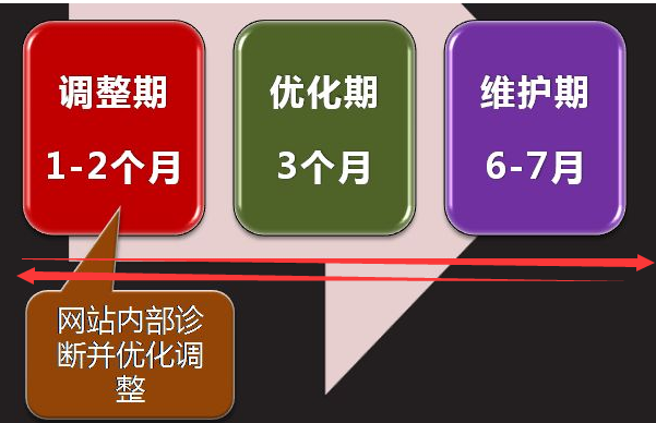 每天檢查seo數(shù)據(jù)效果的重要性