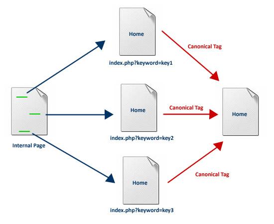 百度搜索引擎已支持Canonical標簽