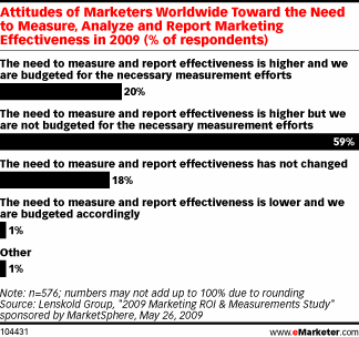 SEO是“投資報酬率最高”的網絡營銷工具之一