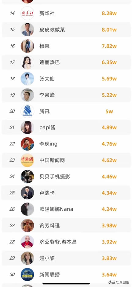 微信視頻號(hào)粉絲數(shù)TOP100榜單來(lái)啦