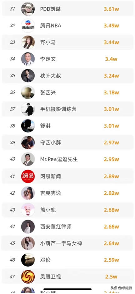 微信視頻號(hào)粉絲數(shù)TOP100榜單來(lái)啦