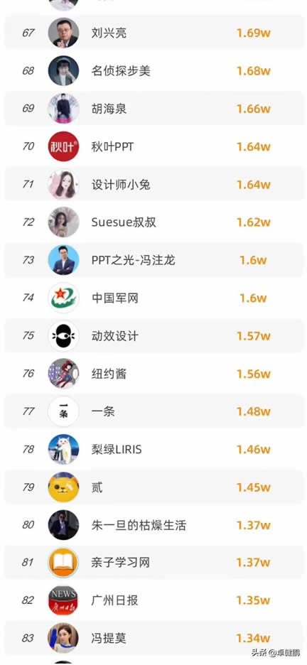 微信視頻號(hào)粉絲數(shù)TOP100榜單來(lái)啦