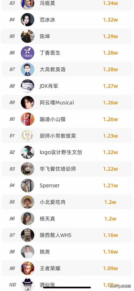 微信視頻號(hào)粉絲數(shù)TOP100榜單來(lái)啦