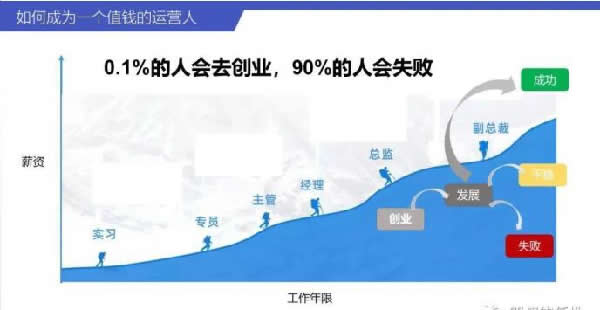 如何成為一個值錢的互聯網人?