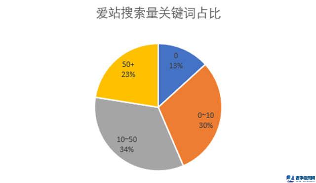 圾流量的SEO操作與變現案例