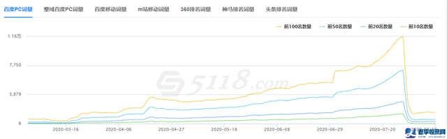圾流量的SEO操作與變現案例