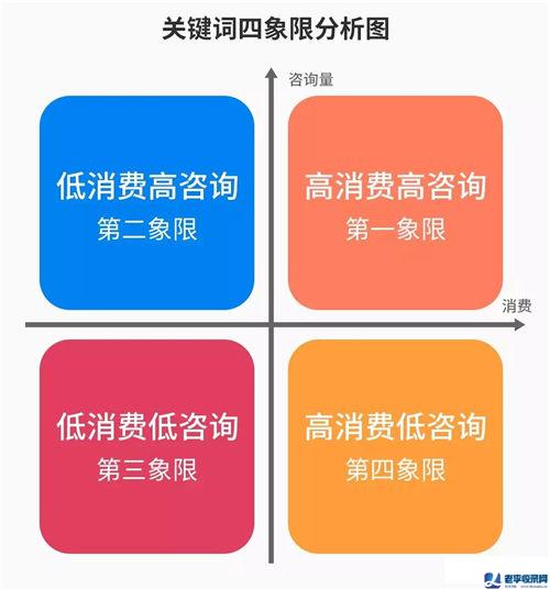 SEMer必須會的關鍵詞四象限分析