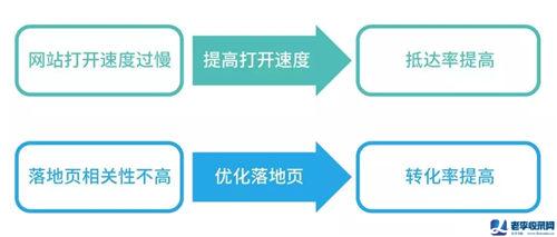 SEMer必須會的關鍵詞四象限分析