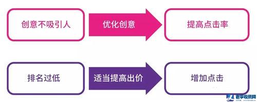 SEMer必須會的關鍵詞四象限分析