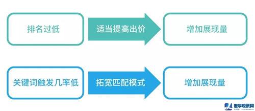 SEMer必須會的關鍵詞四象限分析