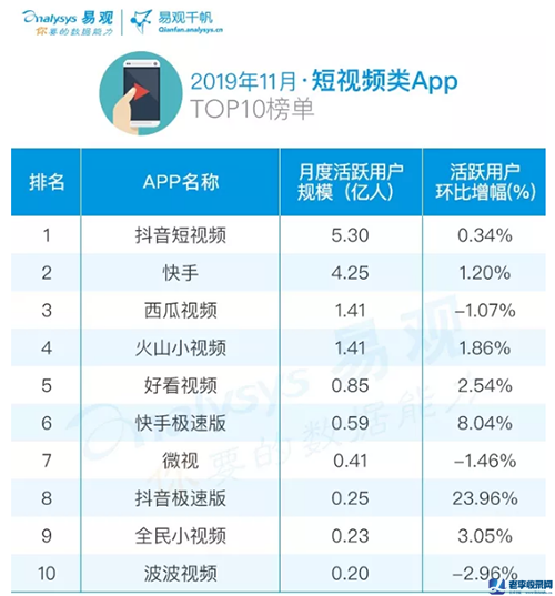 11月短視頻排行榜:抖音第一,快手第二