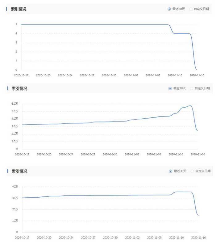 大量網站的百度索引大范圍下降
