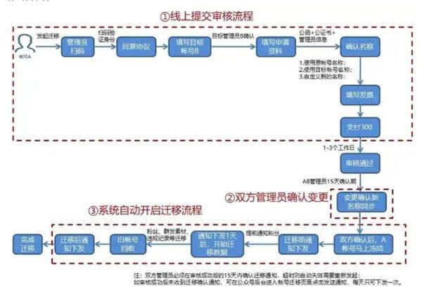 公眾號最新攔截引流快速排名教程
