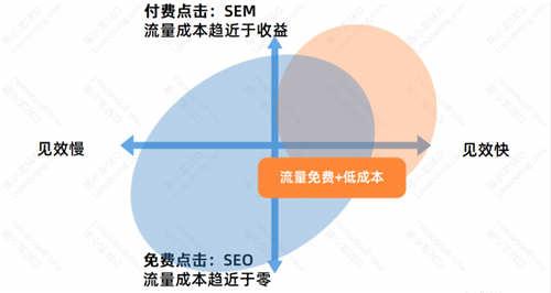 SEO優化基礎：SEO的優勢與劣勢