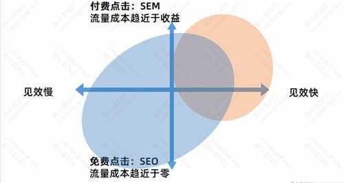 SEO優化基礎：SEO的優勢與劣勢