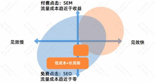 SEO優化基礎：SEO的優勢與劣勢