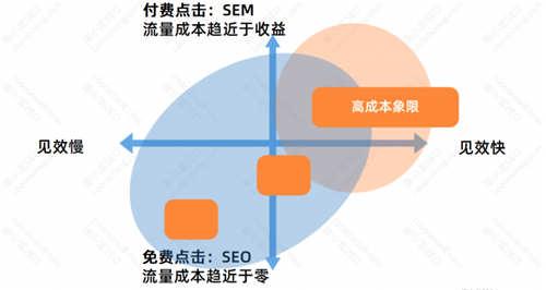 SEO優化基礎：SEO的優勢與劣勢