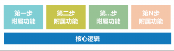 攜程網(wǎng)類產(chǎn)品，開發(fā)之前該如分解產(chǎn)品工作？
