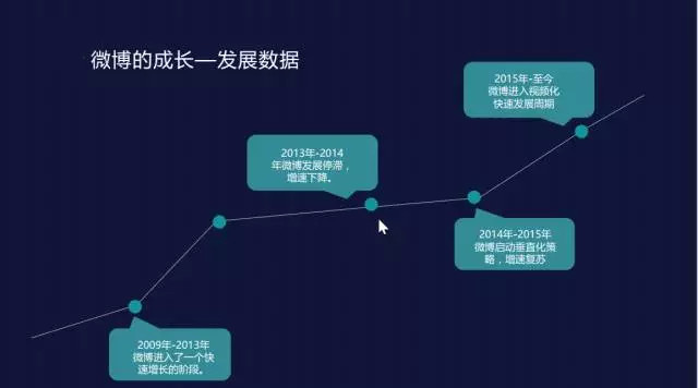 新浪微博副總裁曹增輝：新浪微博二次崛起的5大運營心得