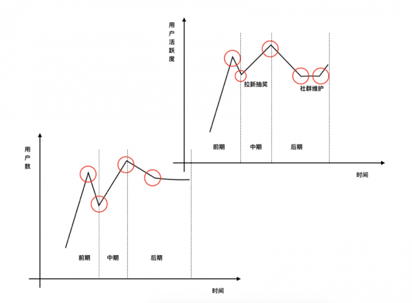 社群運營四步驟：以王者榮耀群運營為例