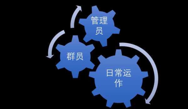 社群運營四步驟：以王者榮耀群運營為例