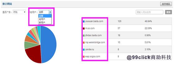 網站分析：如何對訪客來源路徑進行分析？