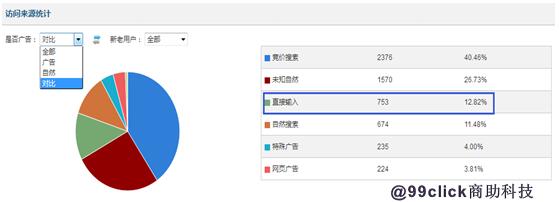 網站分析：如何對訪客來源路徑進行分析？