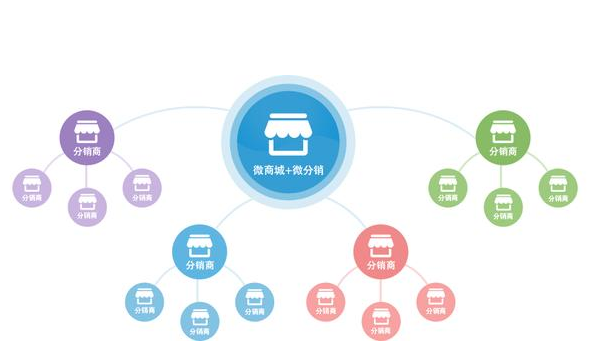 分銷系統裂變式的推廣模式,未來發展趨勢會怎樣