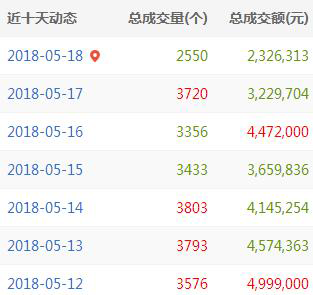 域名每日快訊：雙拼域名ouhuo.com五位數交易