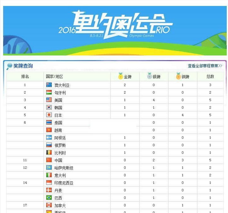 2016里約奧運金牌獎牌榜小偷程序 v20160808